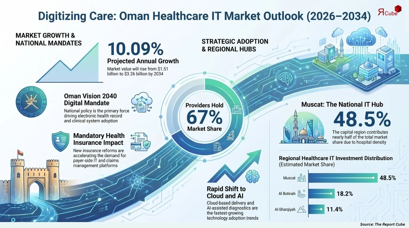 Oman Healthcare IT Market Report and Forecast 2026-2034