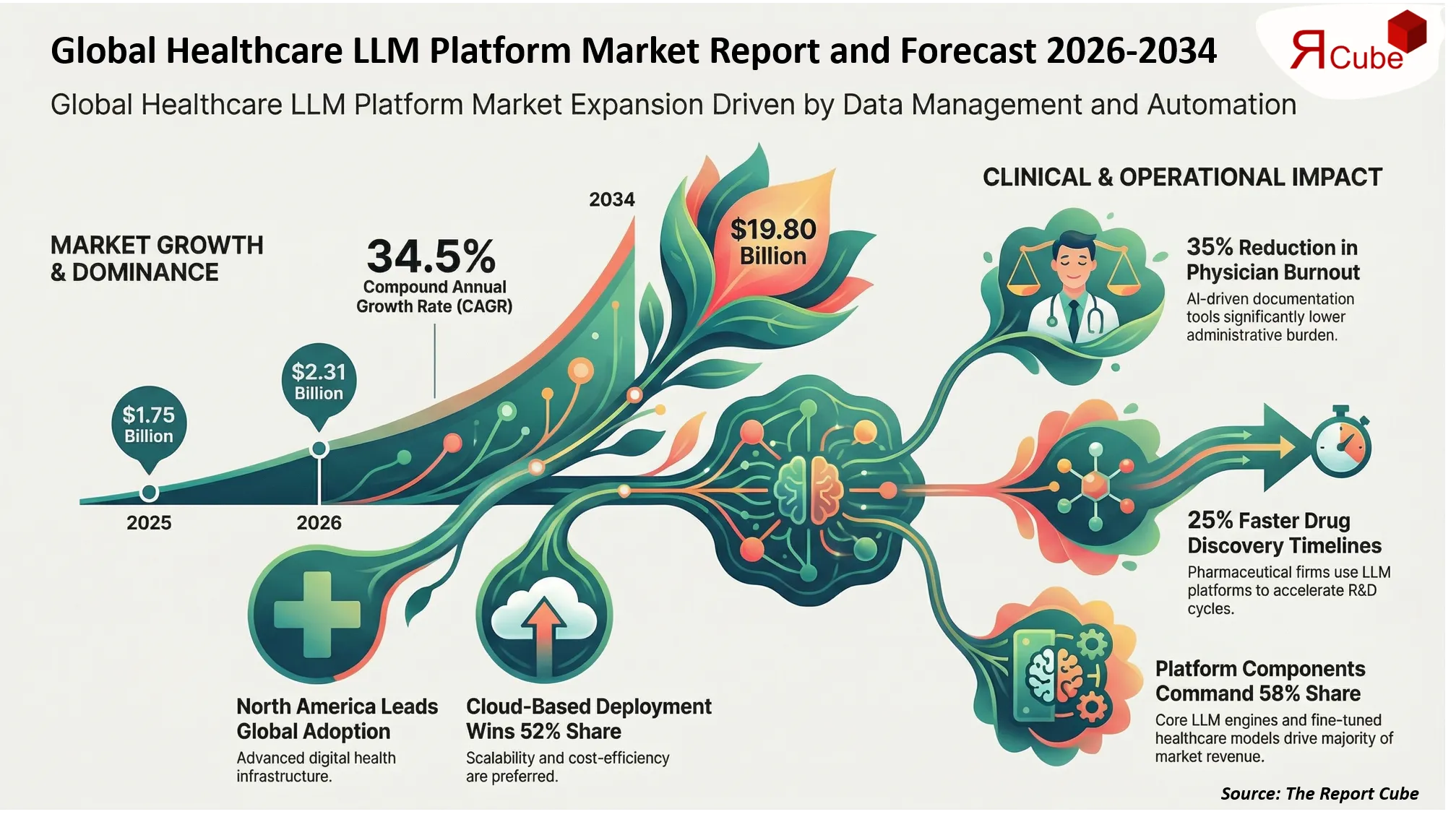 Healthcare LLM Platform Market Size, Value, Analysis & Forecast