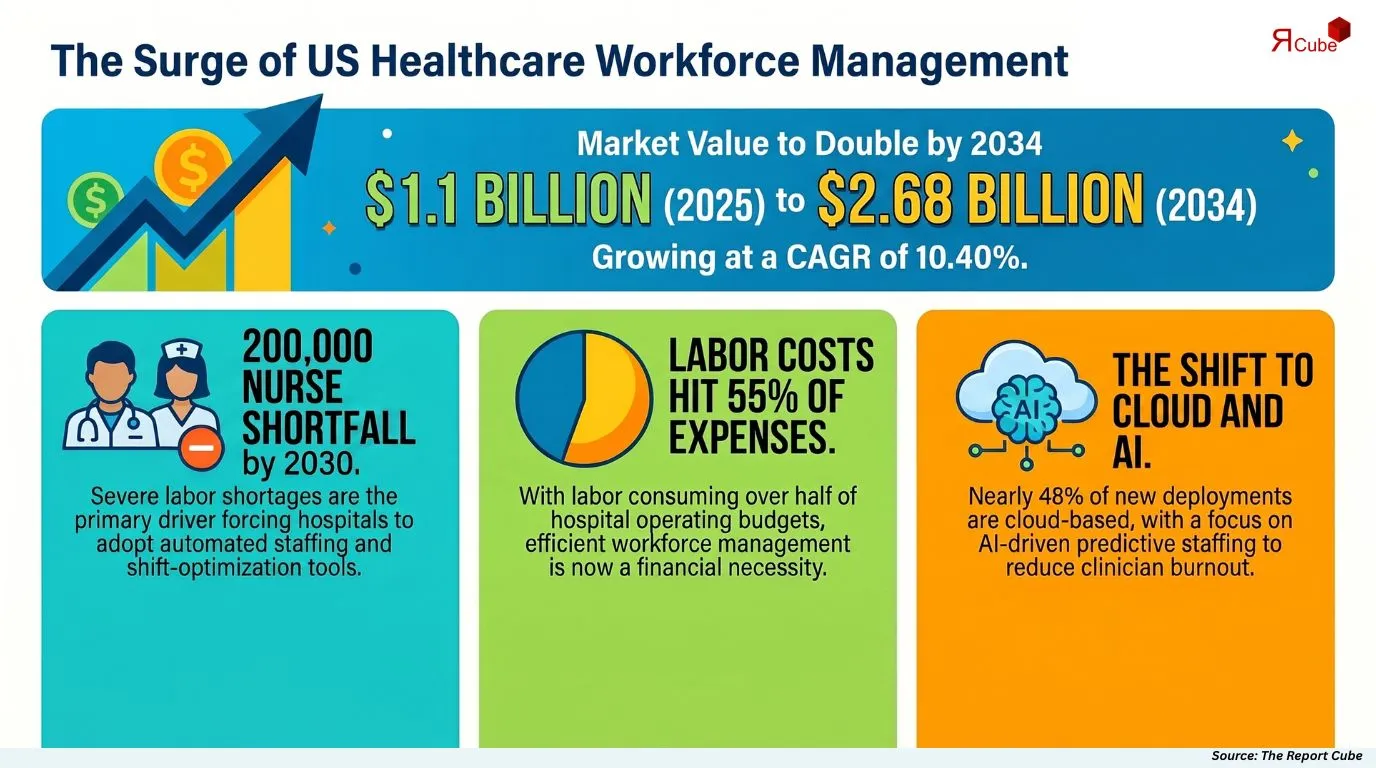 U.S. Healthcare Workforce Management System Market