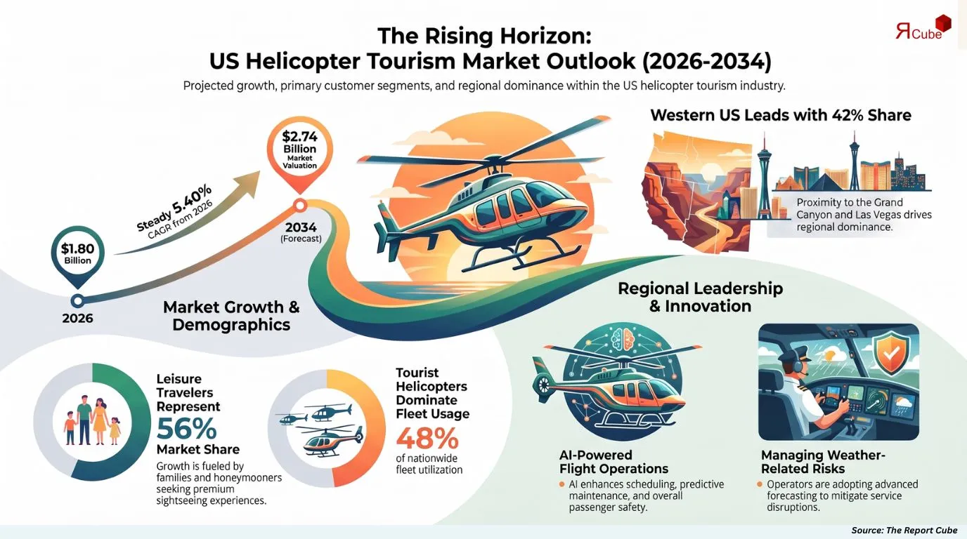 US Helicopter Tourism Market Report and Forecast 2026-2034