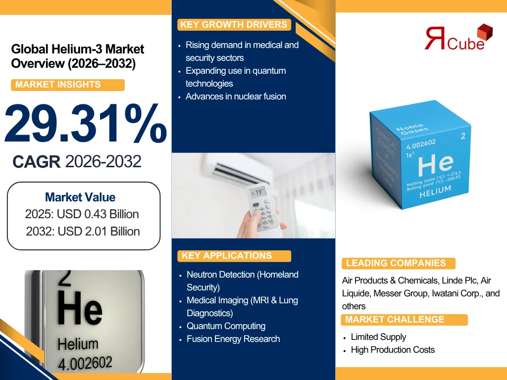 Global Helium-3 Market Report and Forecast 2026-2032