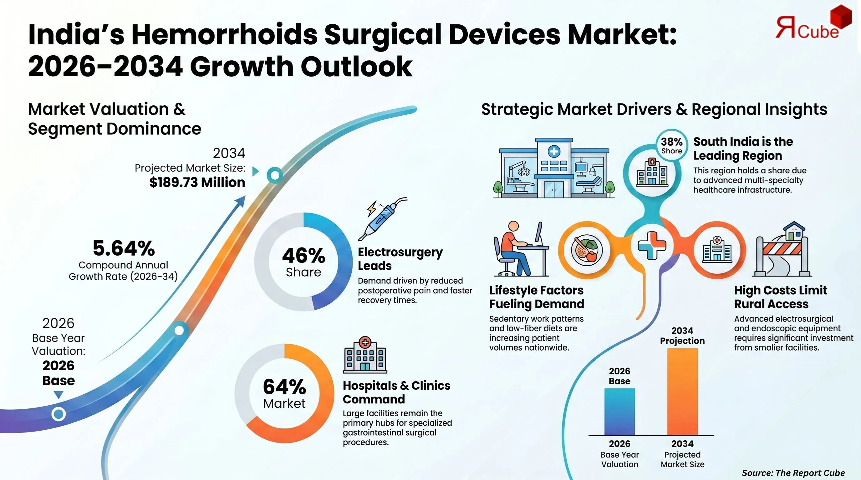 India Hemorrhoids Surgical Devices Market Report