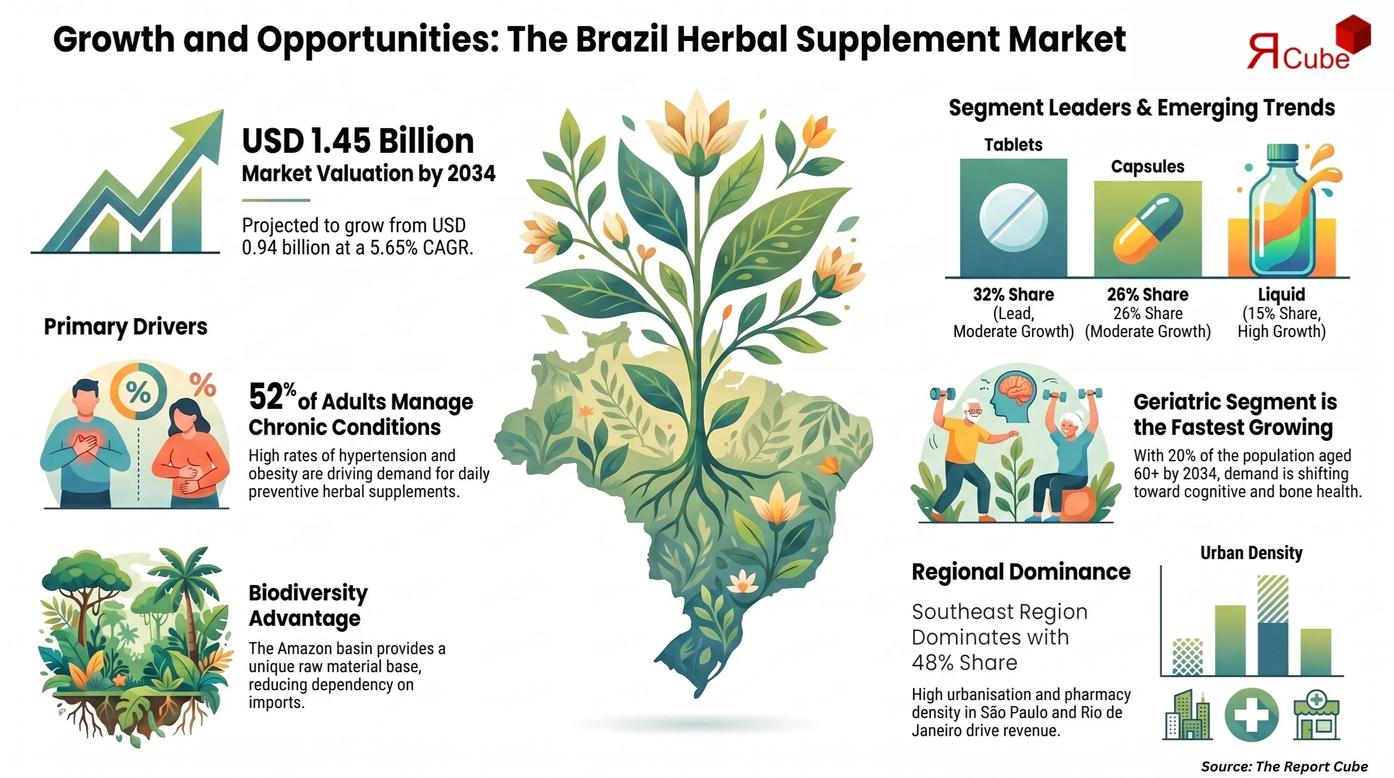 Brazil Herbal Supplement Market Report