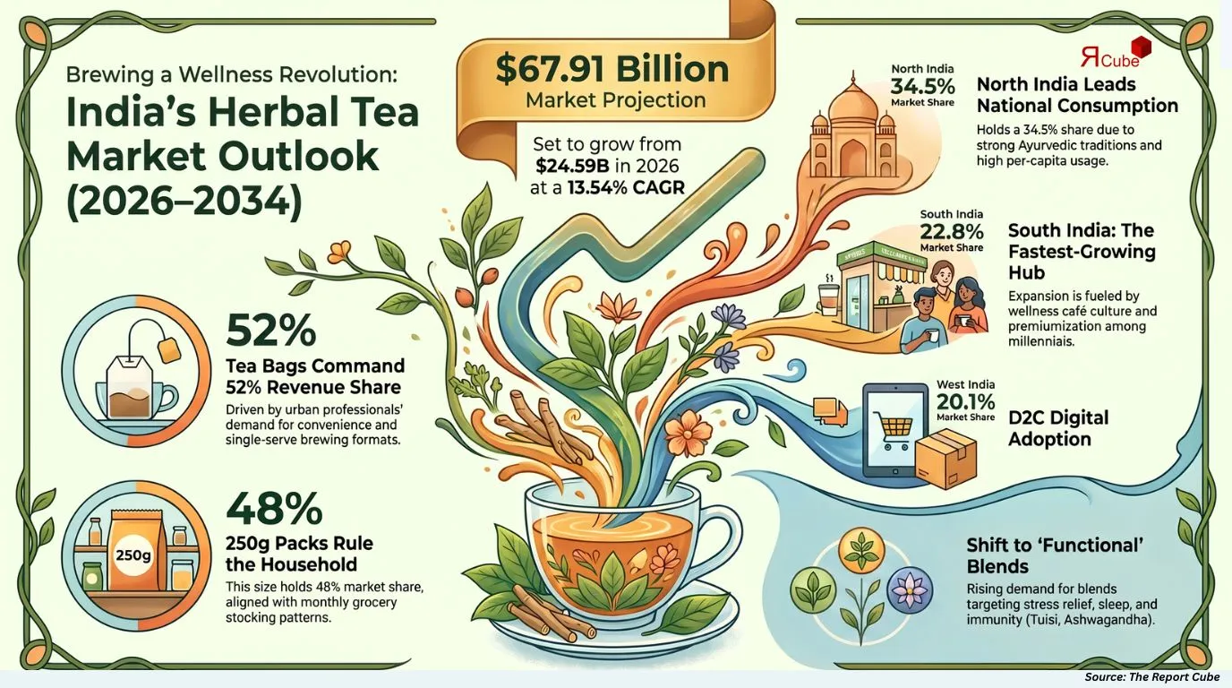 India Herbal Tea Market Report and Forecast 2026-2034