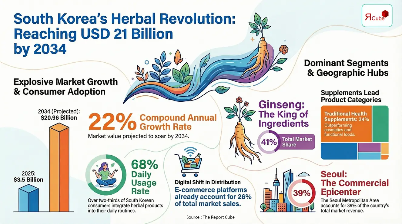 South Korea Herbal/Traditional Products Market Insights