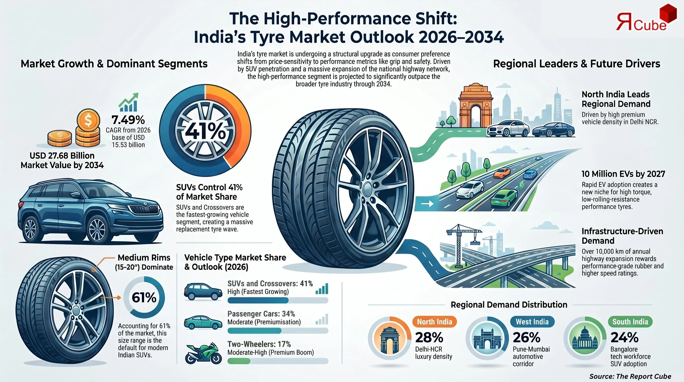 India High Performance Tyre Market Report and Forecast 2026-2034