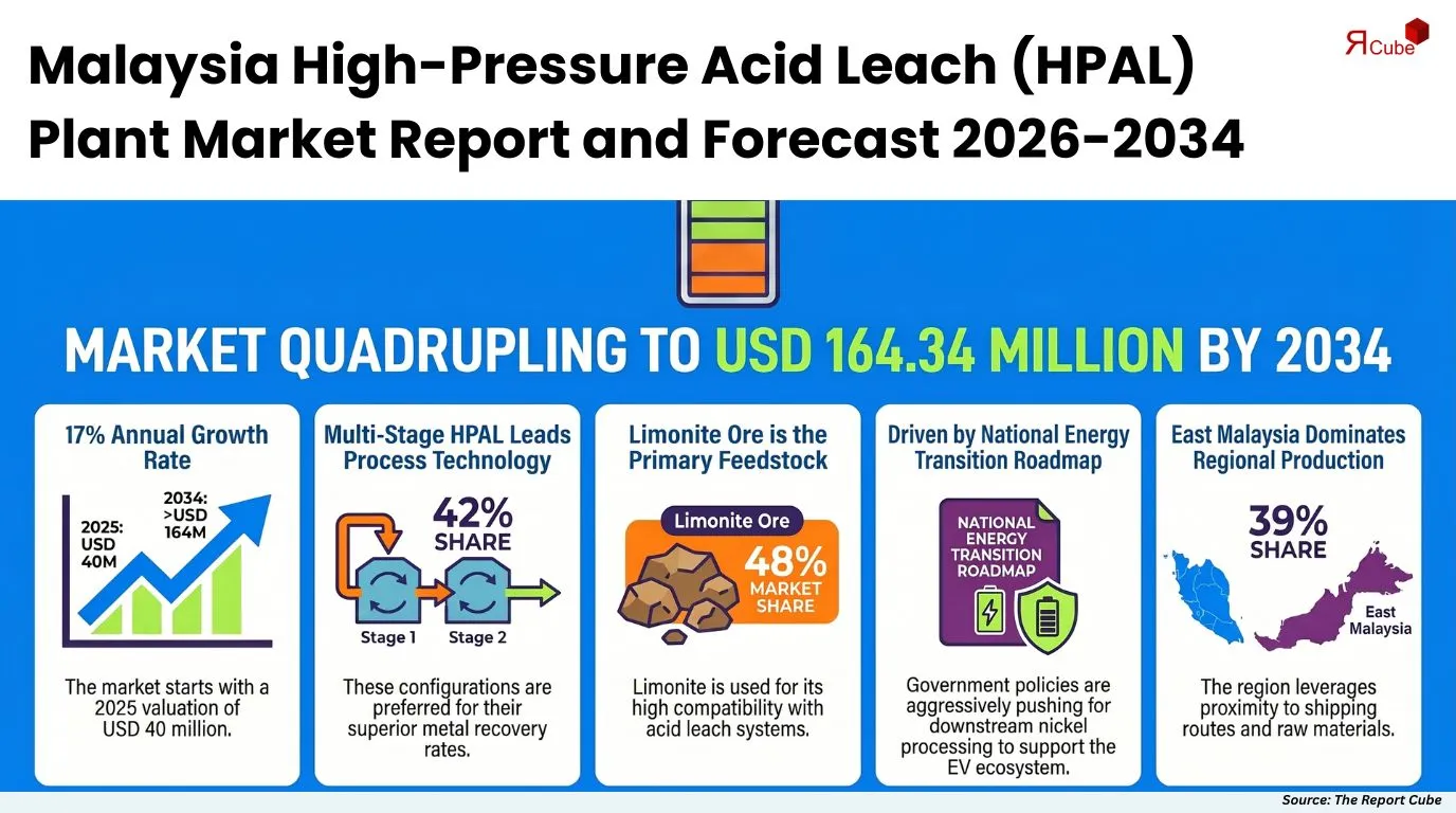 High-Pressure Acid Leach