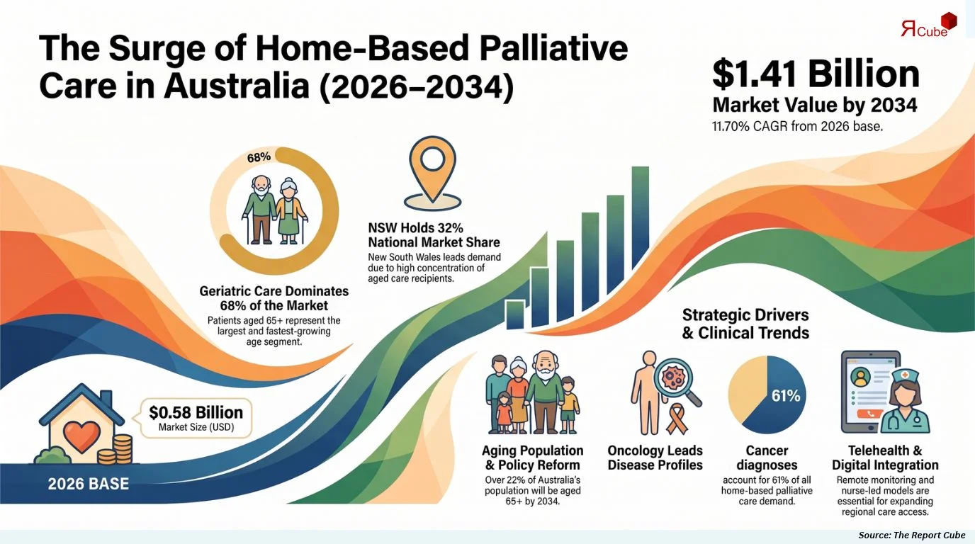 Australia Home-Based Palliative Care Market Size