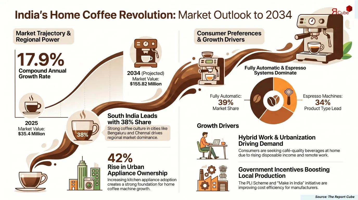 India Home Coffee Machine Market Report