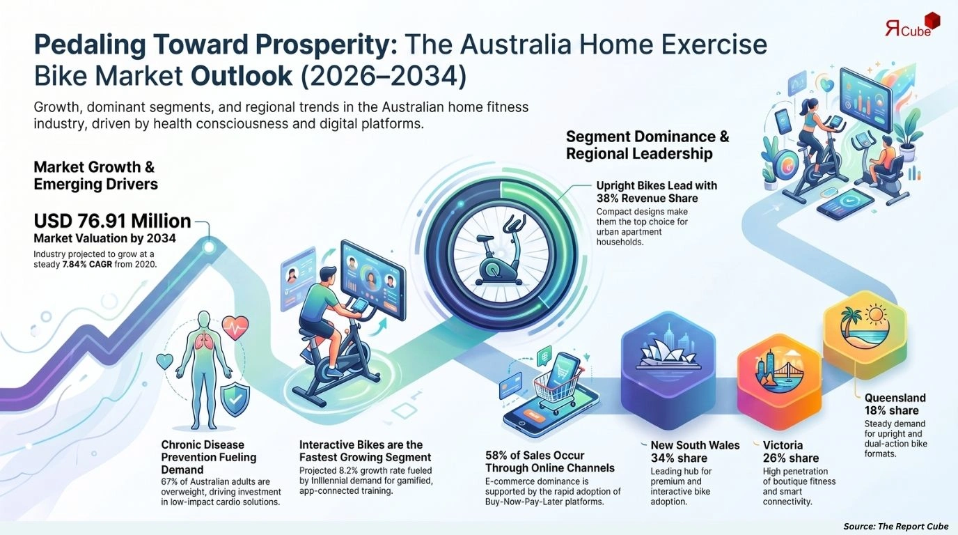 Australia Home Exercise Bike Market Report