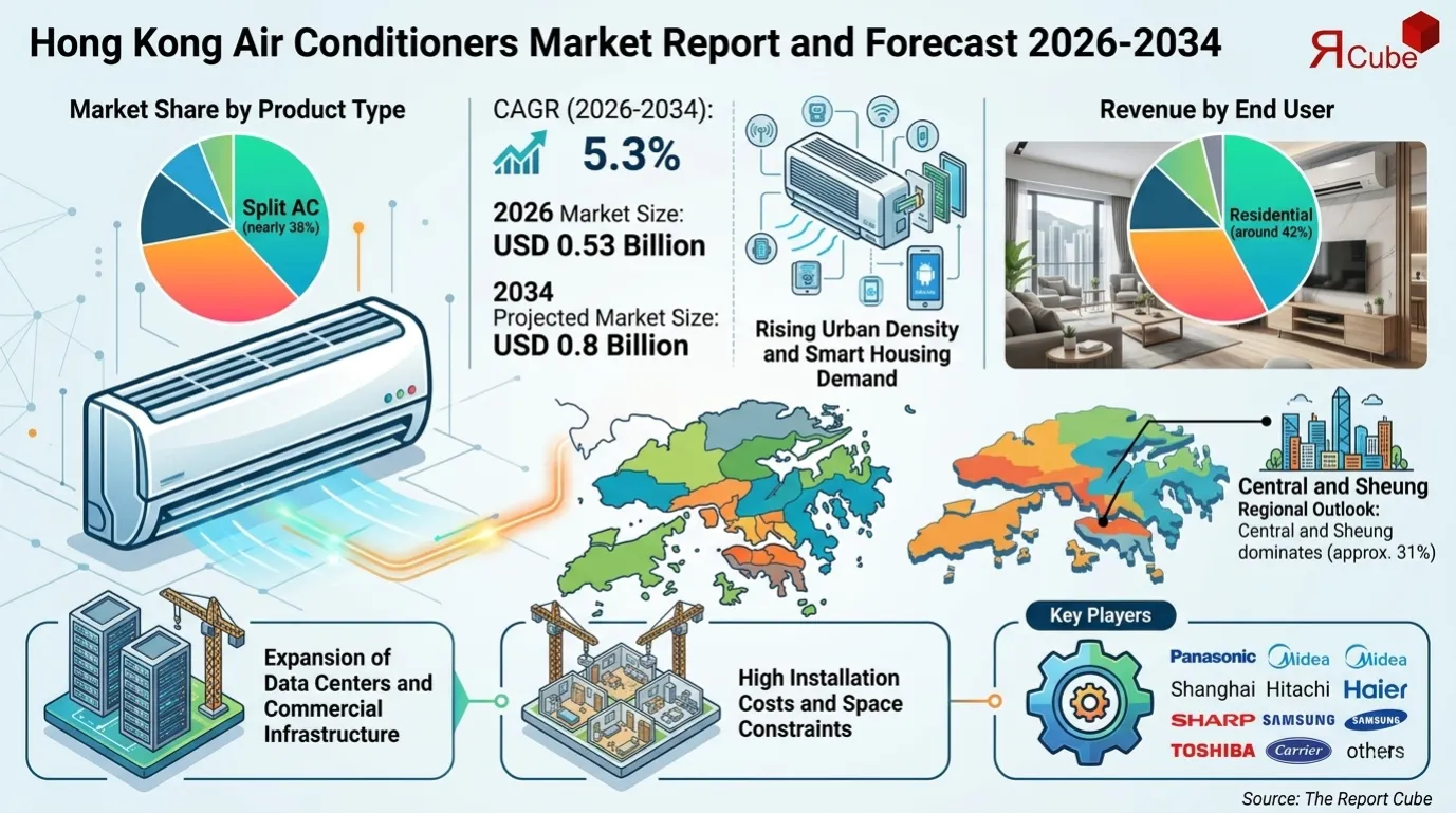 Hong Kong Air Conditioners Market Size, Demand Trends & Forecast