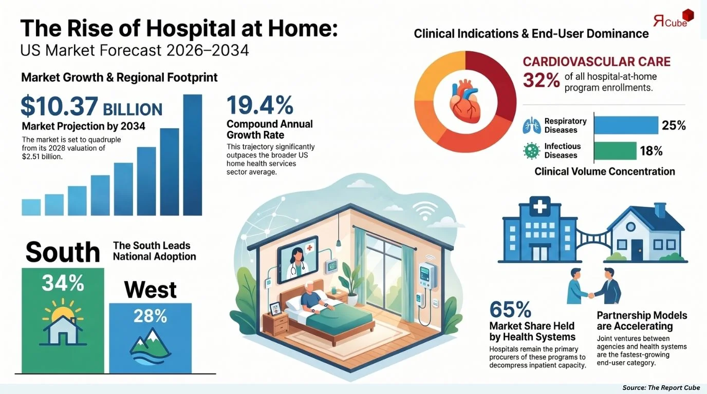 United States Hospital at Home Programs Market Size