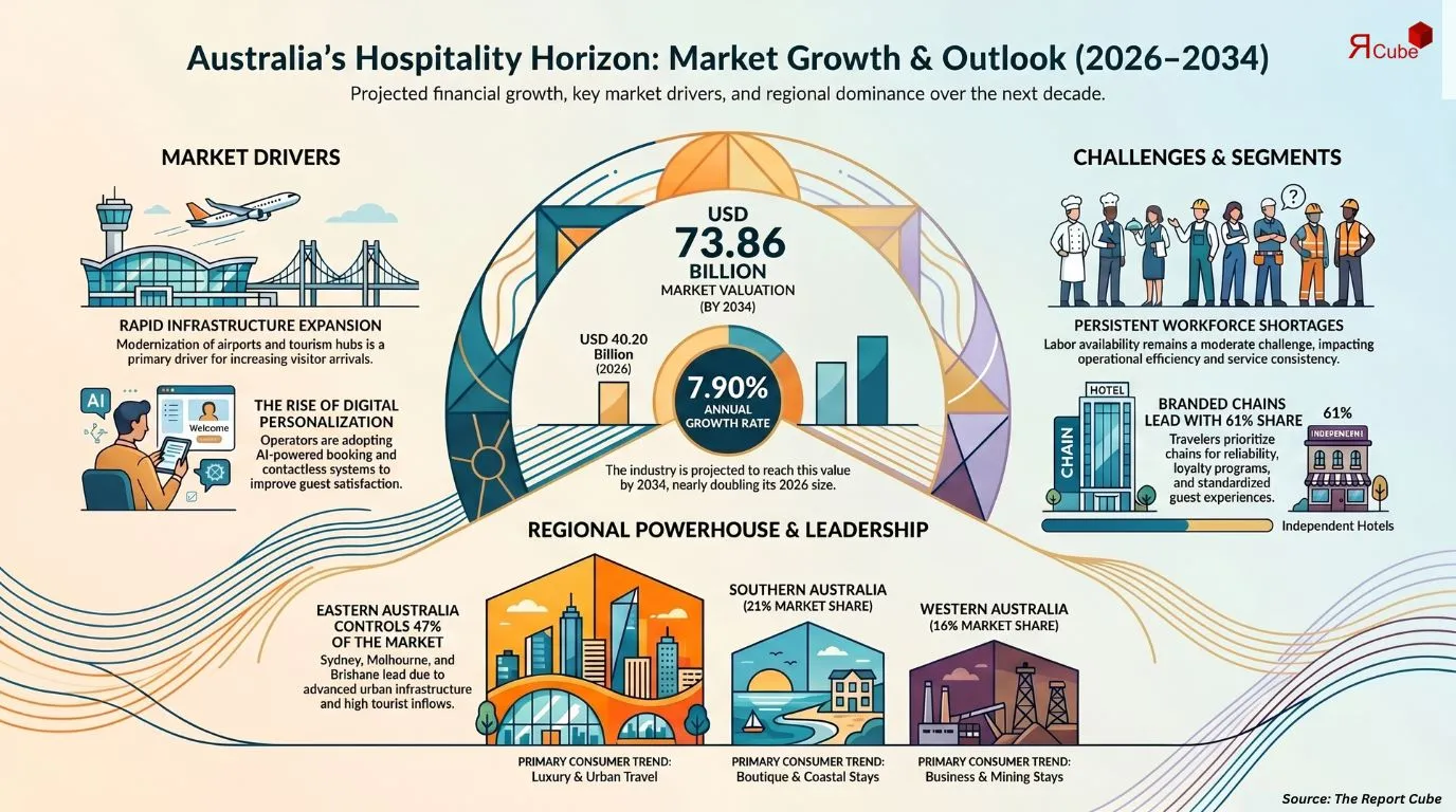 Australia Hospitality Market Report