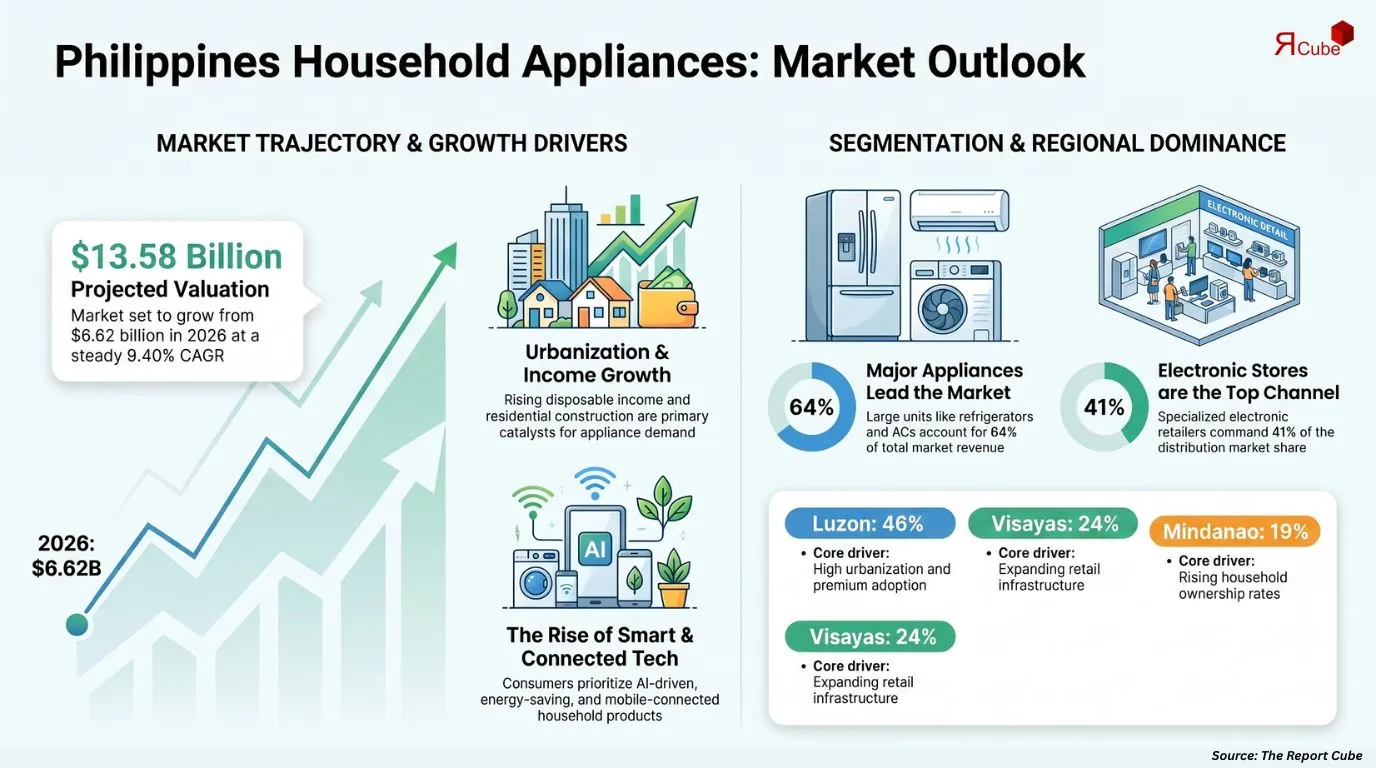 Philippines Household Appliances Market Report