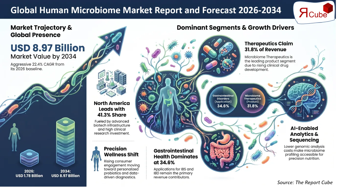 Global Human Microbiome Market Report and Forecast 2026-2034