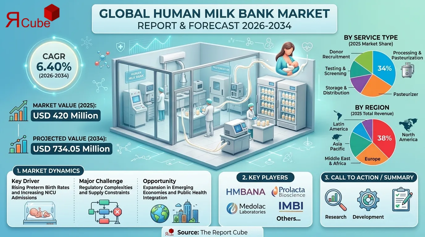 Global Human Milk Bank Market 2026-2034 infographic presenting market share and future forecast