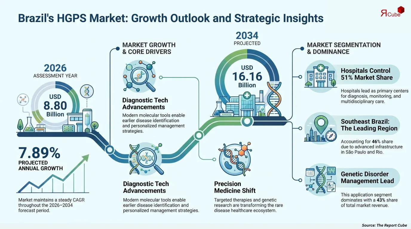 Brazil Hutchinson-Gilford Progeria Syndrome (HGPS) Market Report