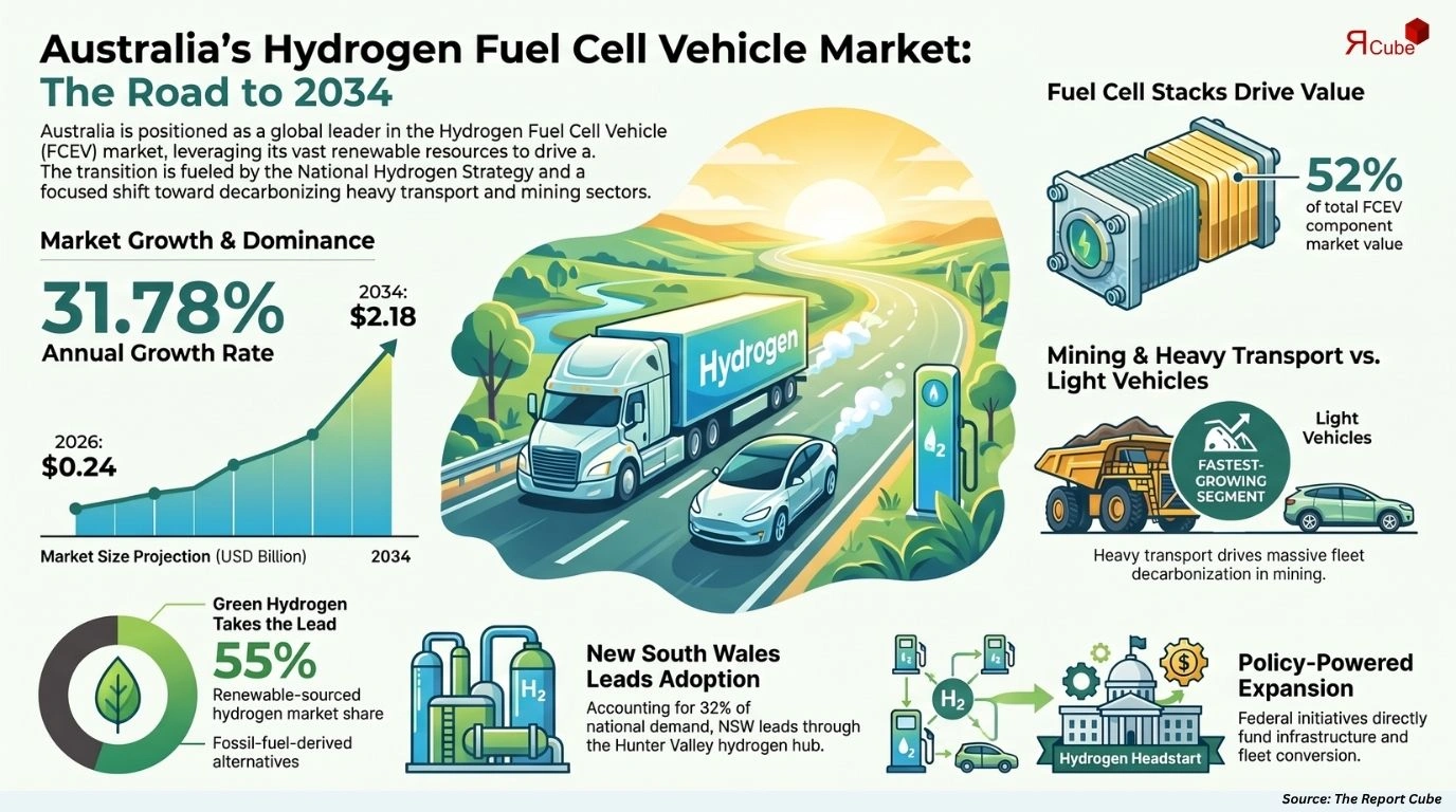 Australia Hydrogen Fuel Cell Vehicle Market Size