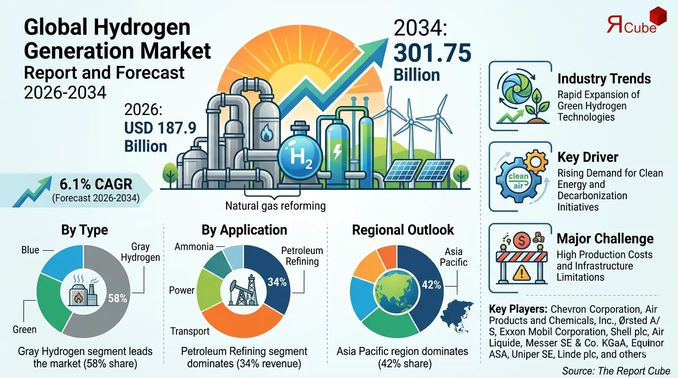 Hydrogen Generation Market Growth, Opportunities & Policies