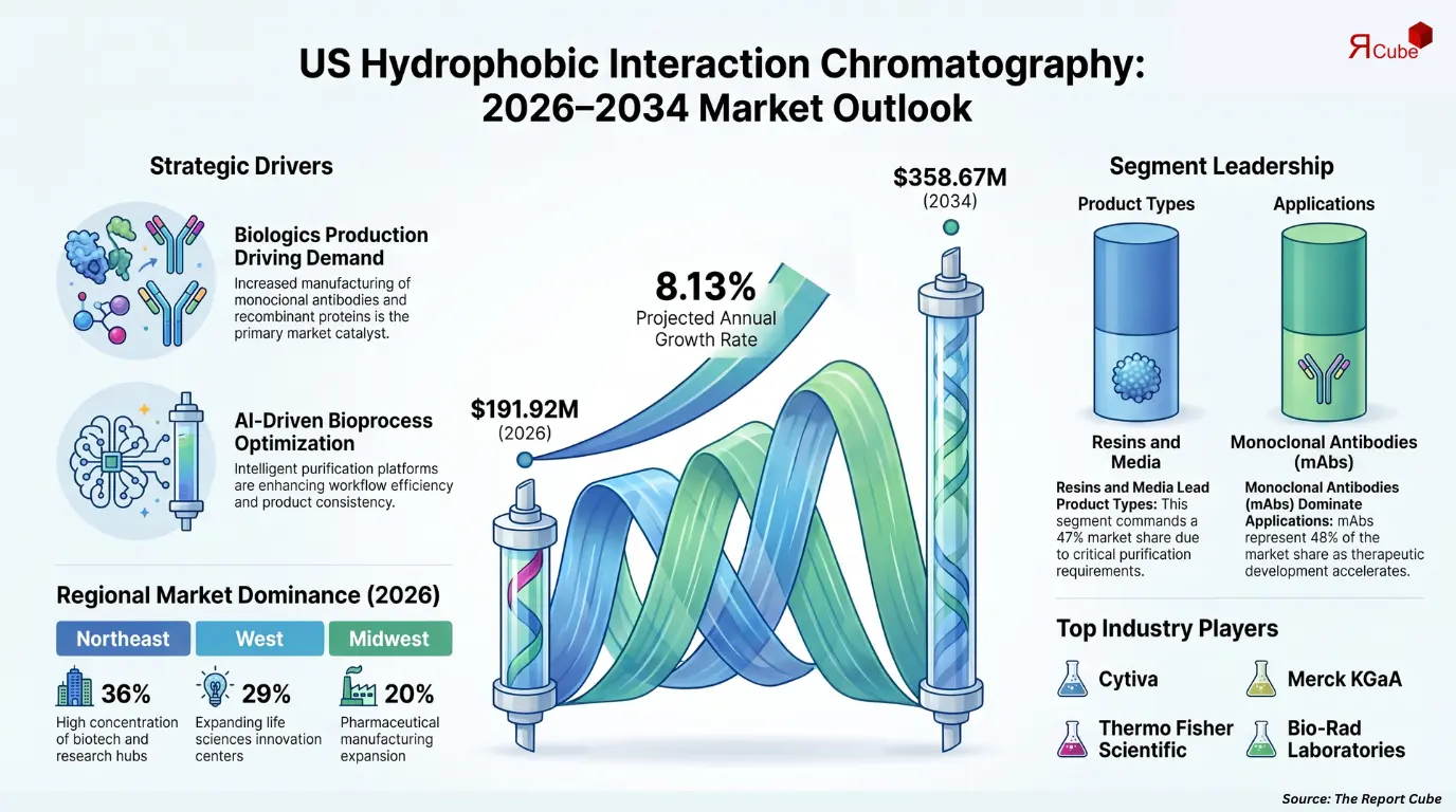 US Hydrophobic Interaction Chromatography Market Report