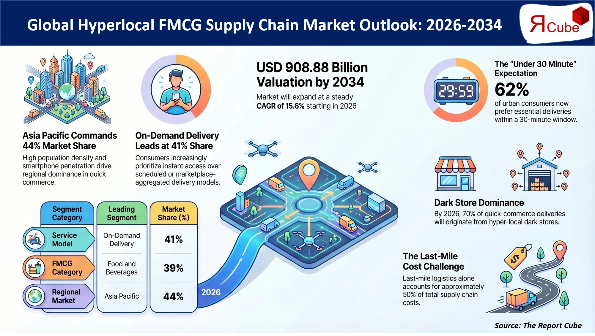 Hyperlocal FMCG Supply Chain Market Share, Regional Insights & Key Companies 2034