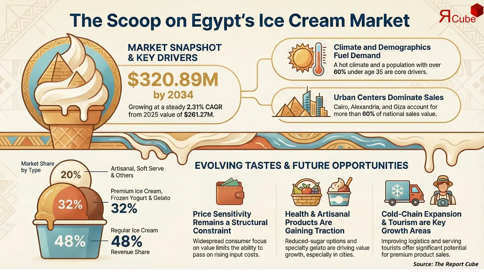 Egypt Ice Cream Market 2026-2034 infographic highlighting key trends and demand drivers