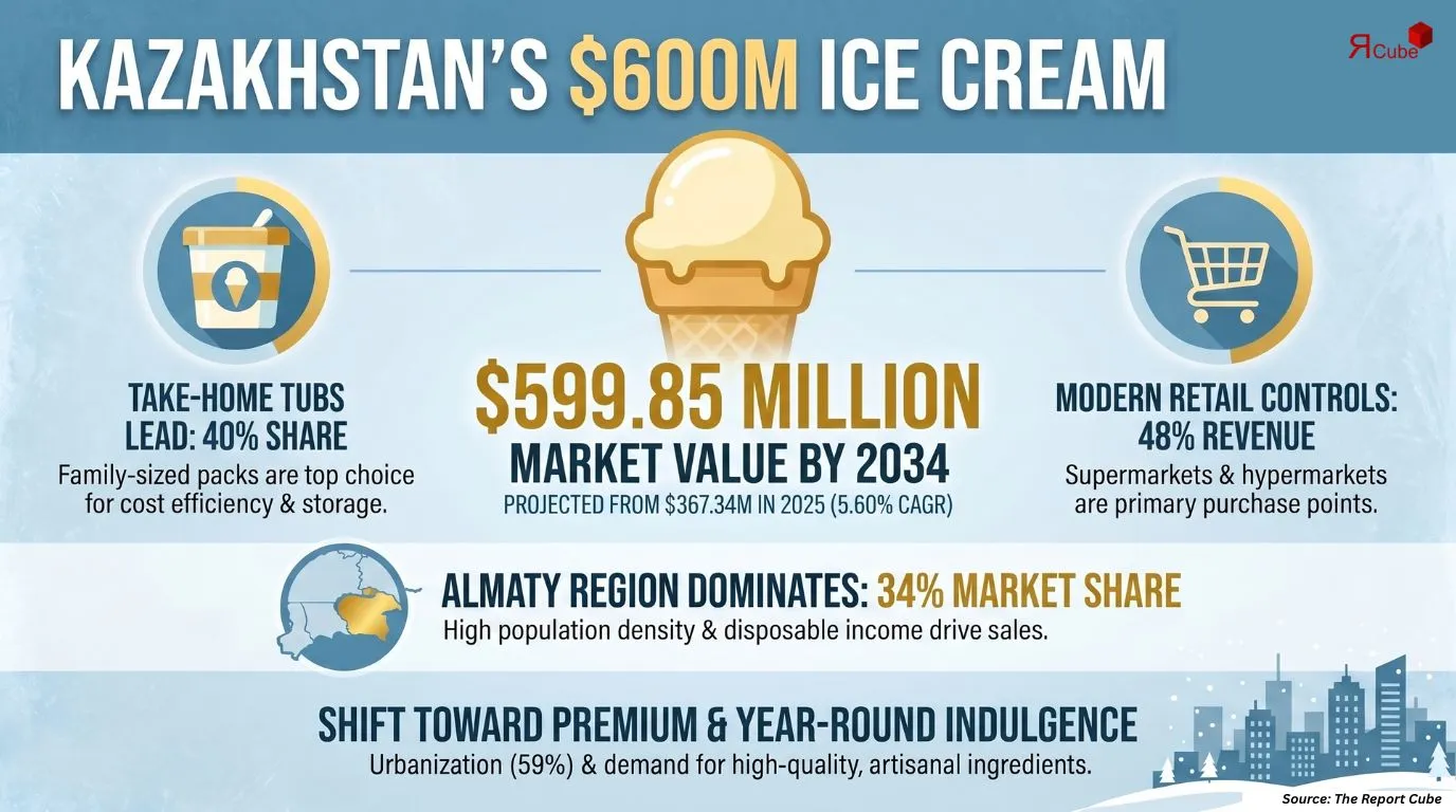 Kazakhstan Ice Cream Market Report