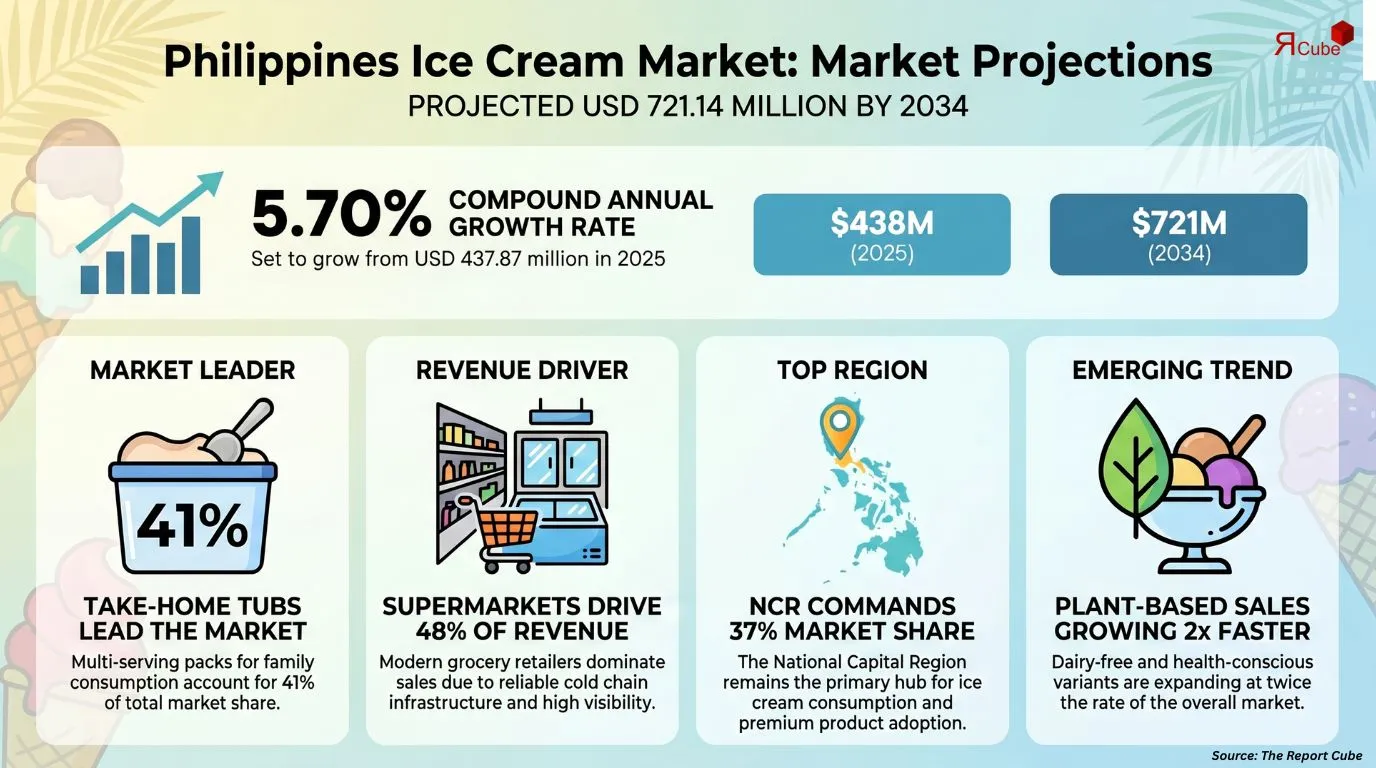 Philippines Ice Cream Market Report