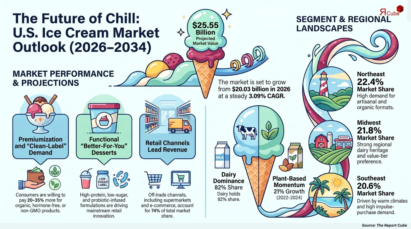 United States Ice Cream Market Report