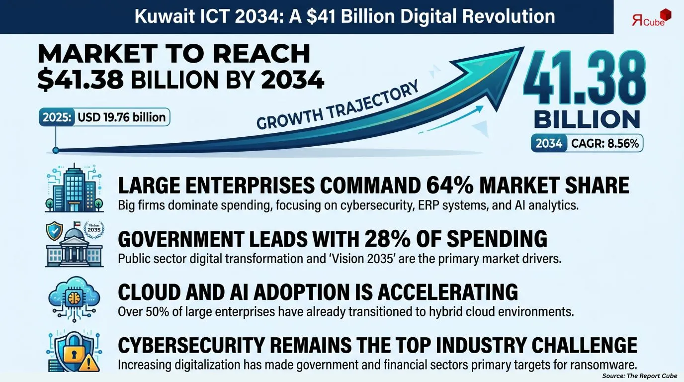 Kuwait ICT Market Report