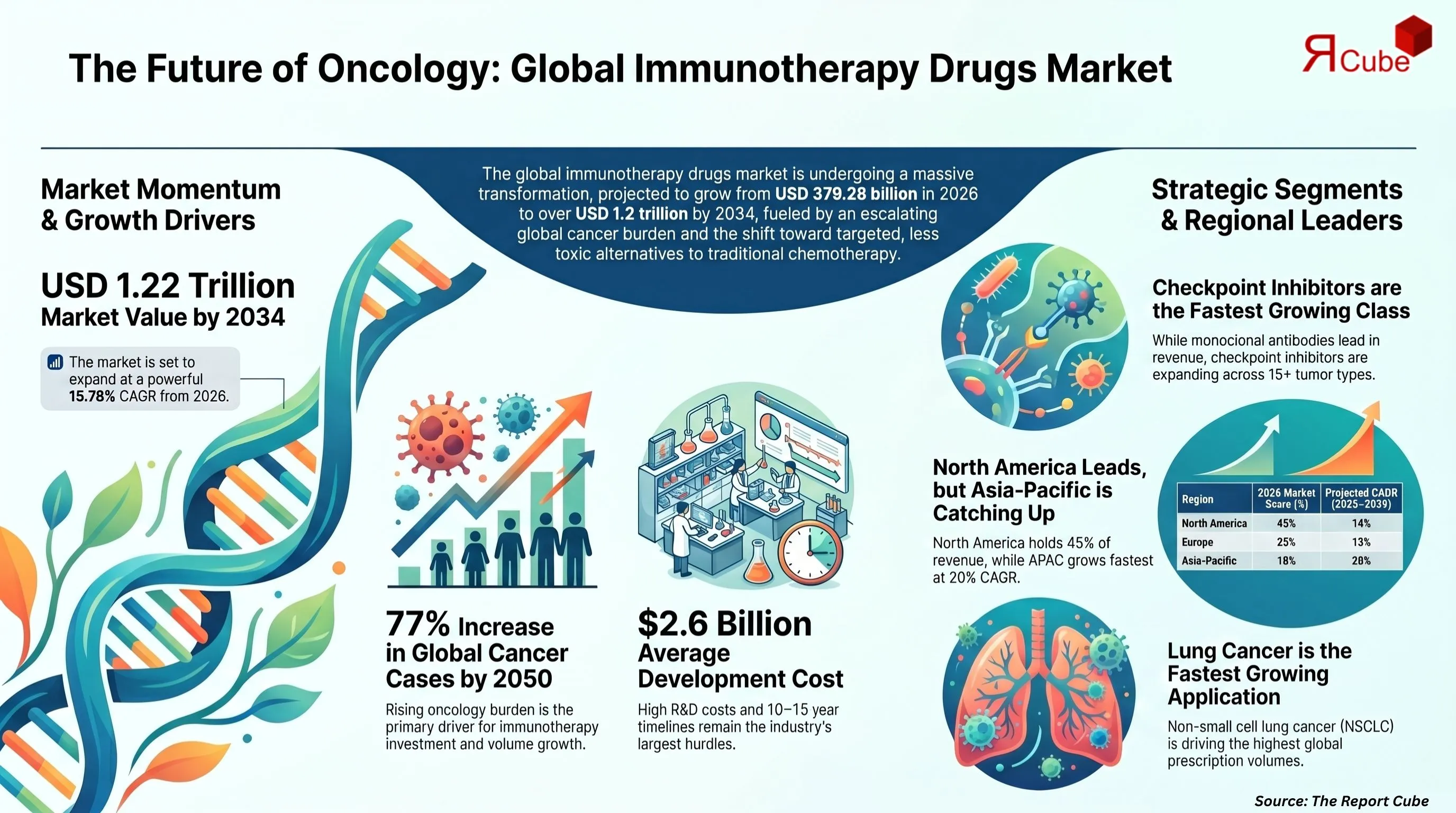 Global Immunotherapy Drugs Market Report