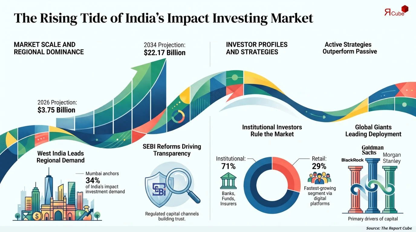 India Impact Investing Market Size
