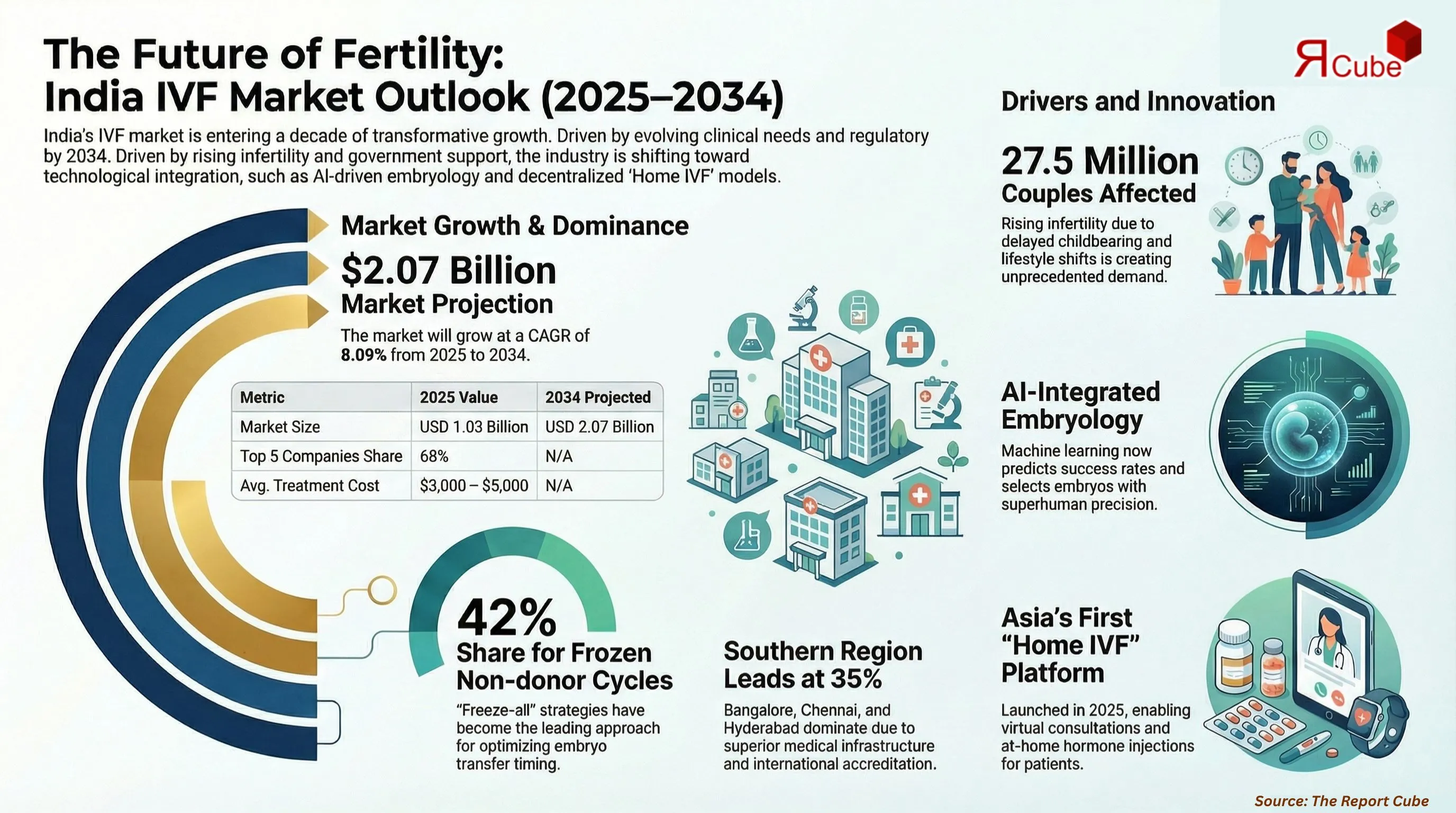 India In-vitro Fertilization Market Report