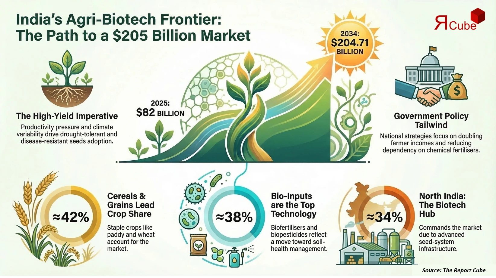 India Agricultural Biotechnology Market Report And Forecast 2026-2034