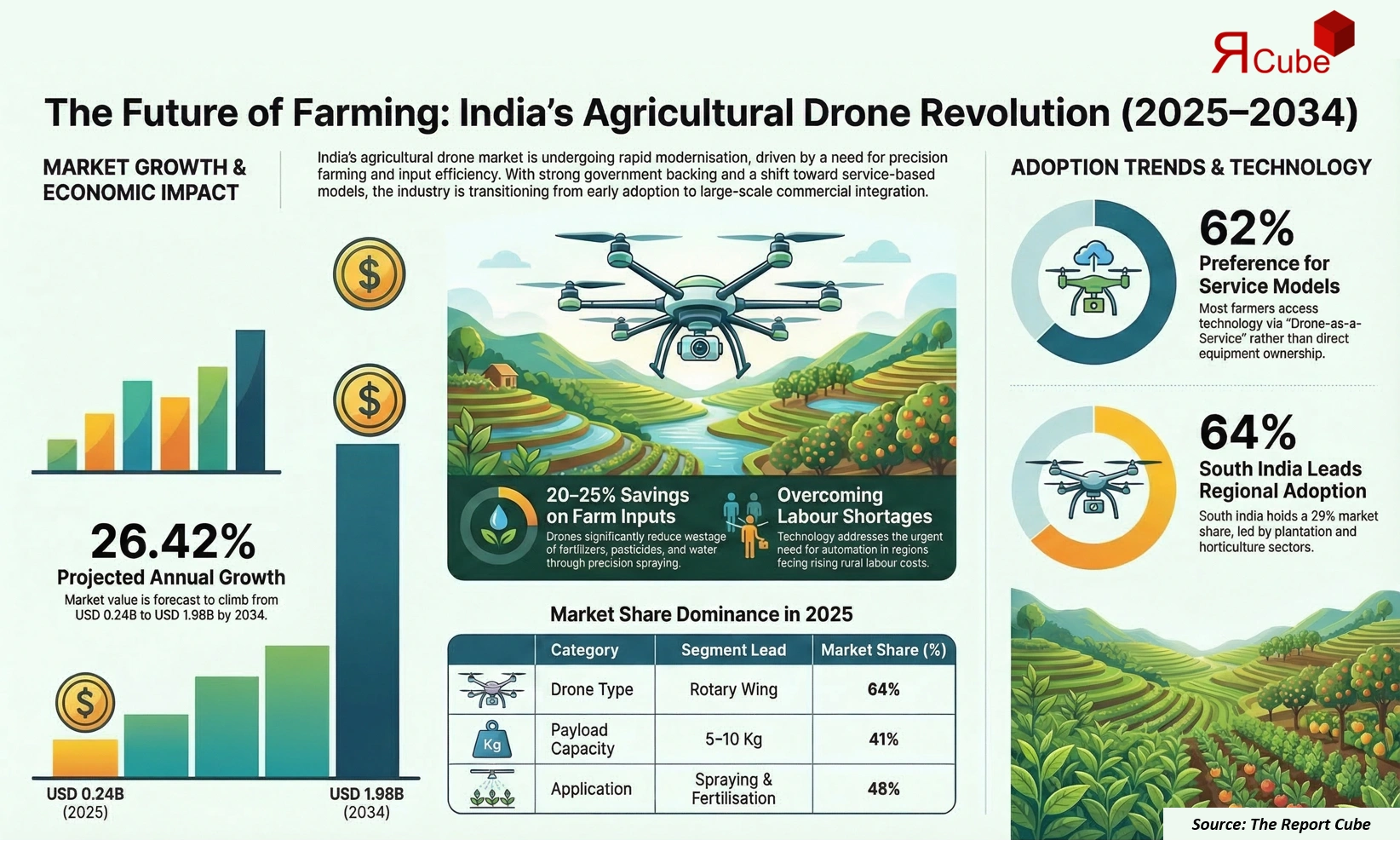India Agricultural Drones Market 2026-2034 infographic explaining market structure and opportunities
