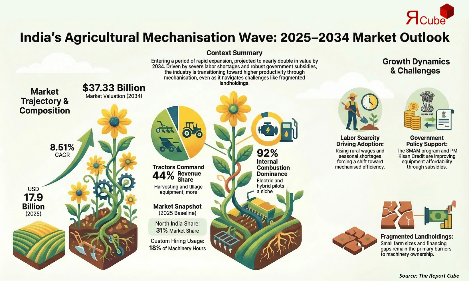 India Agricultural Machinery Market 2026-2034 infographic showing market segmentation and growth outlook