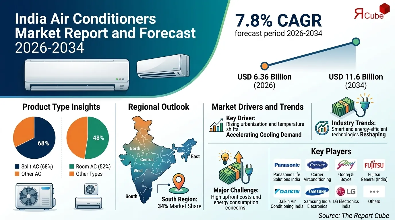 India Air Conditioners Market Size, Share & Growth Outlook to 2034