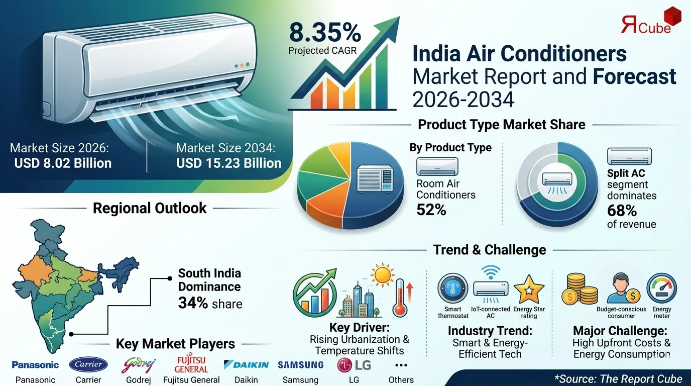 India Air Conditioners Market Report and Forecast 2026-2034