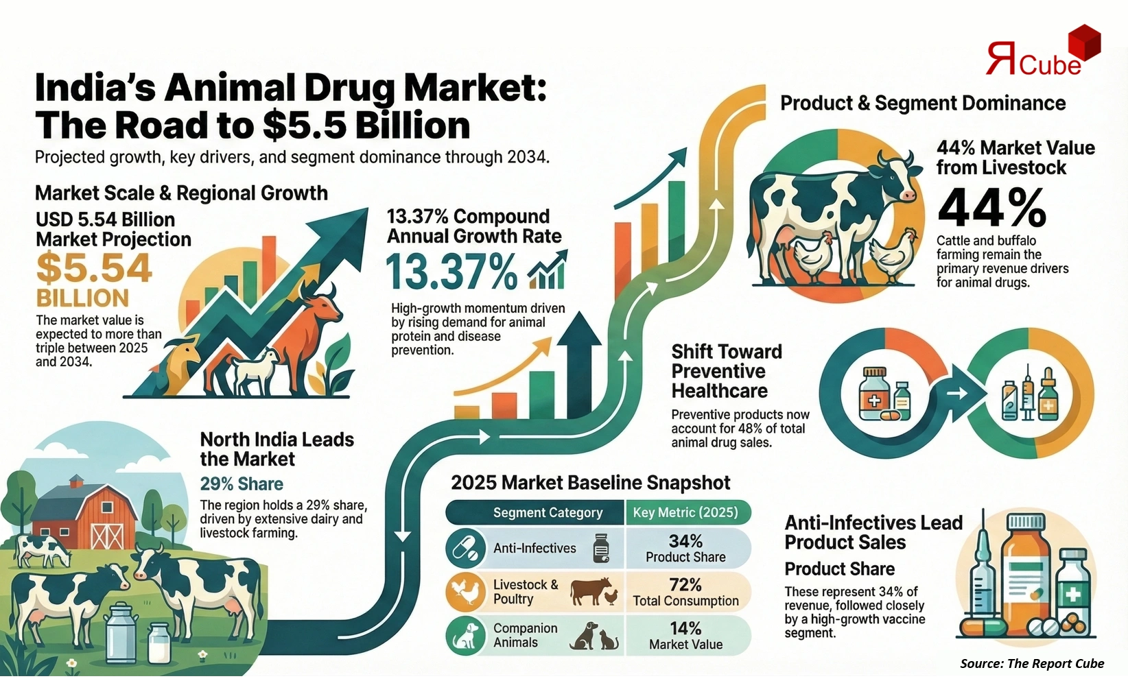 India Animal Drugs Market Report and Forecast 2026-2034