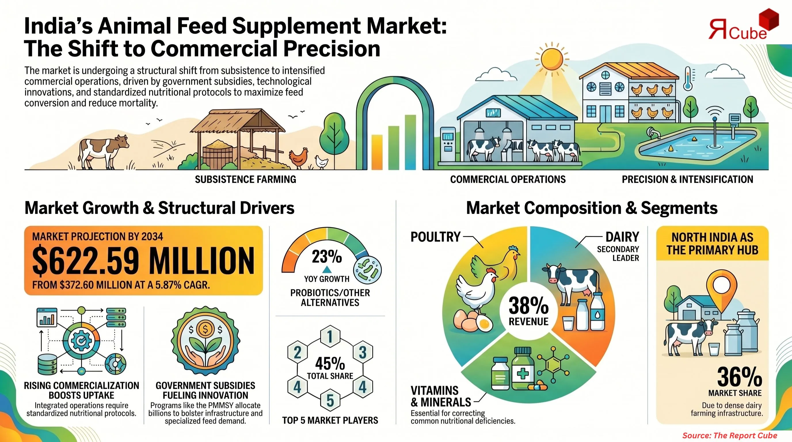 India Animal Feed Supplements Market Report