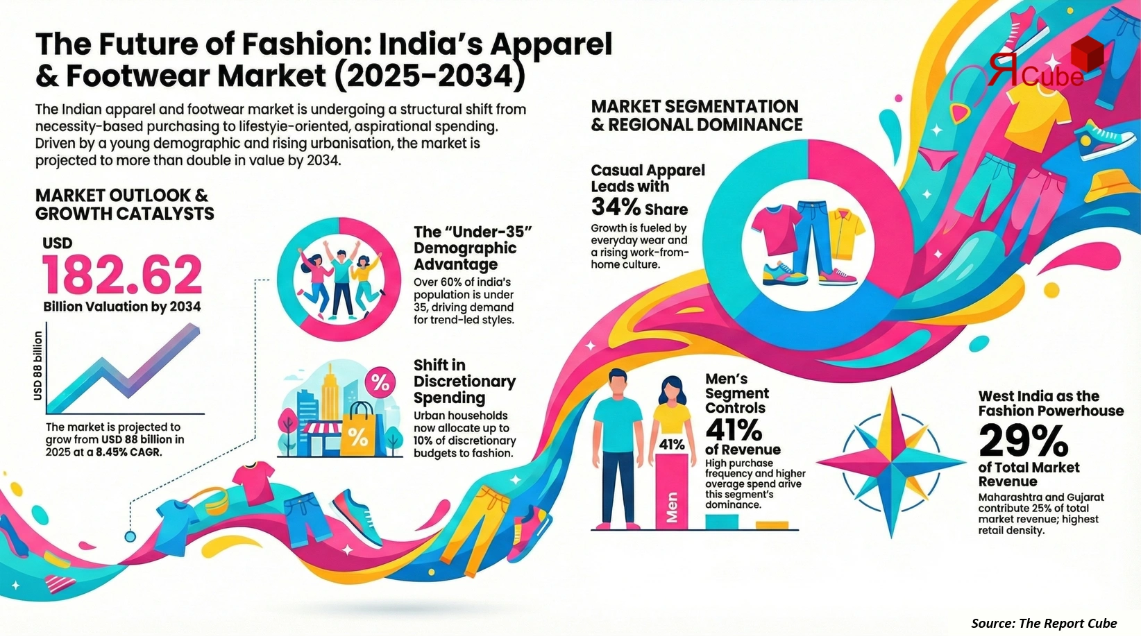 India Apparel & Footwear Market Report