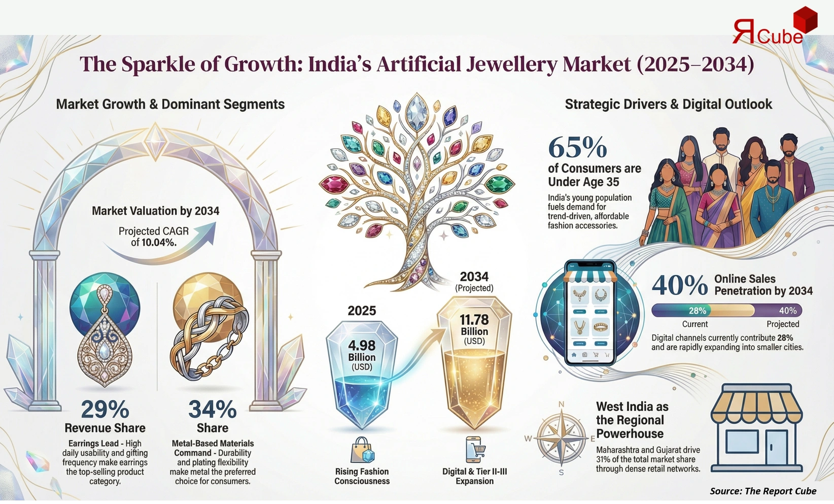 India Artificial Jewelry Market Report