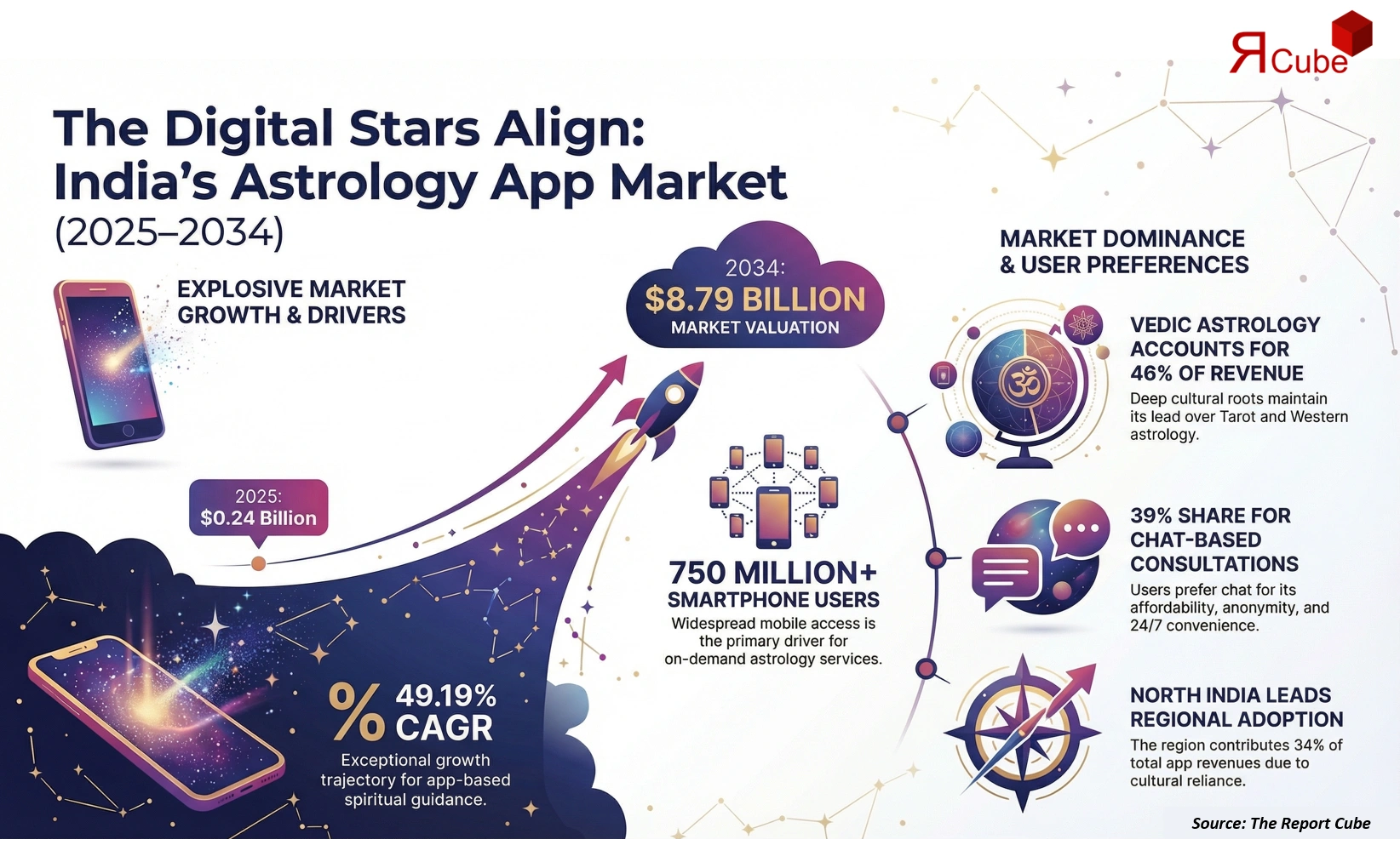 India Astrology App Market Report and Forecast 2026-2034