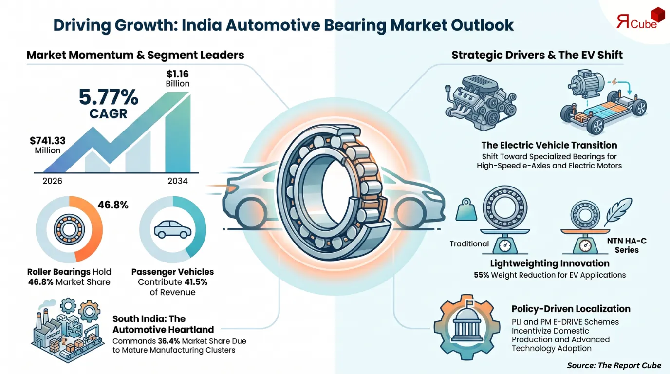 India Automotive Bearing Market Report and Forecast 2026-2034