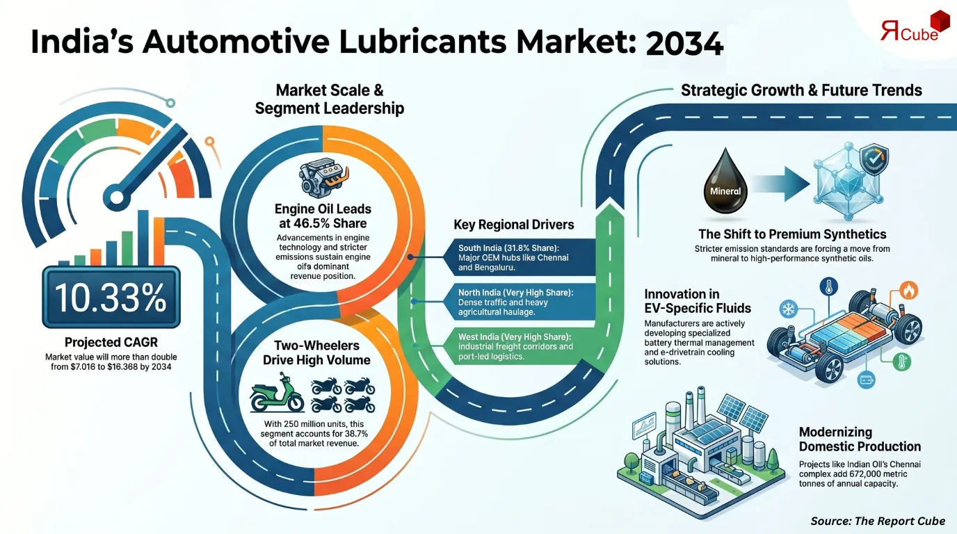 India Automotive Lubricants Market Report and Forecast 2026-2034