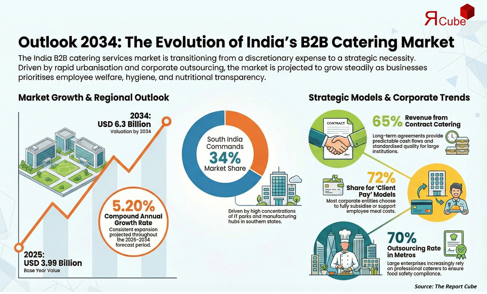 India B2B Catering Services Market 2026-2034 infographic showing market segmentation and growth outlook