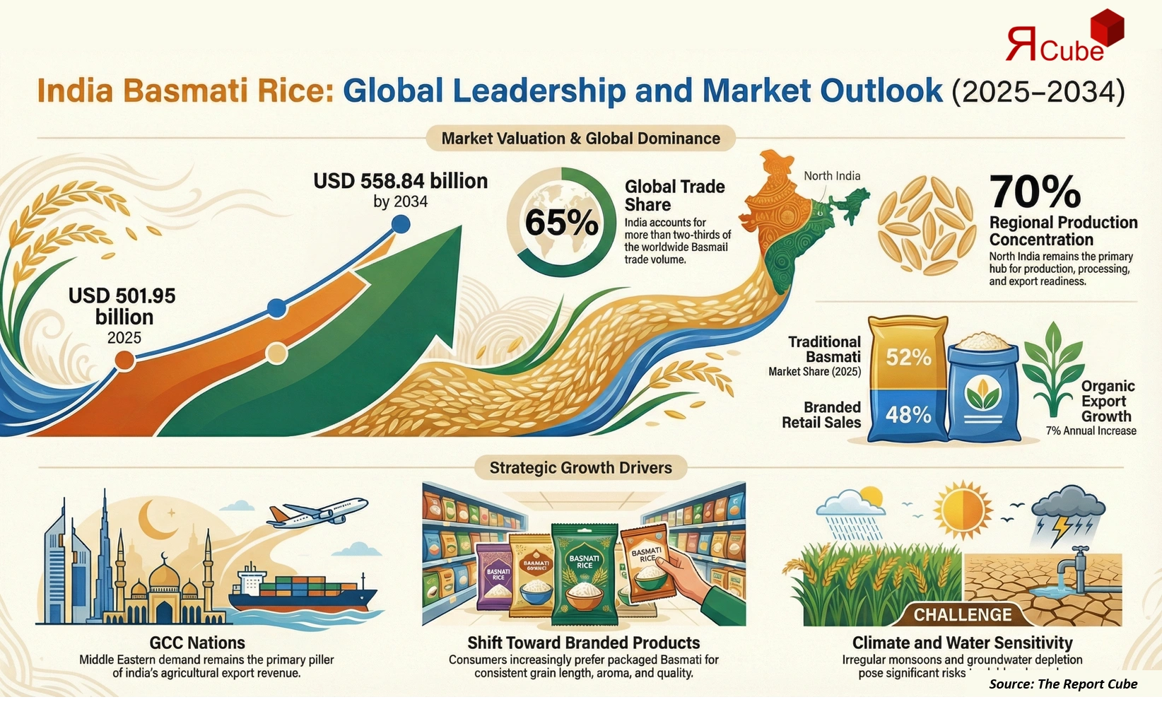 India Basmati Rice Market 2026-2034 infographic highlighting key trends and demand drivers