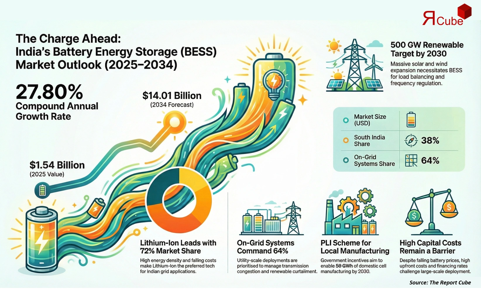 India Battery Energy Storage System (BESS) Market Report