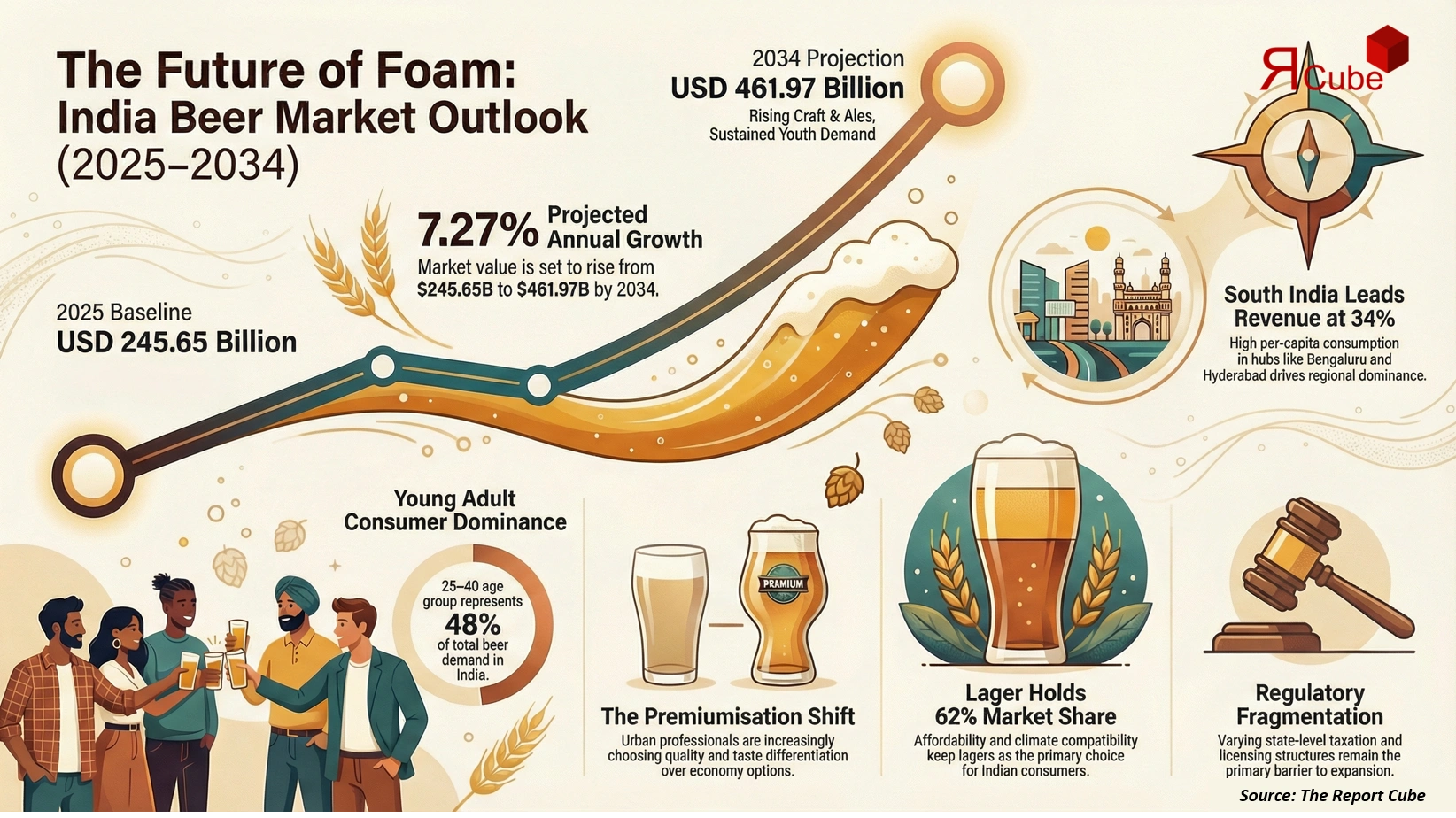 India Beer Market 2026-2034 infographic presenting market share and future forecast