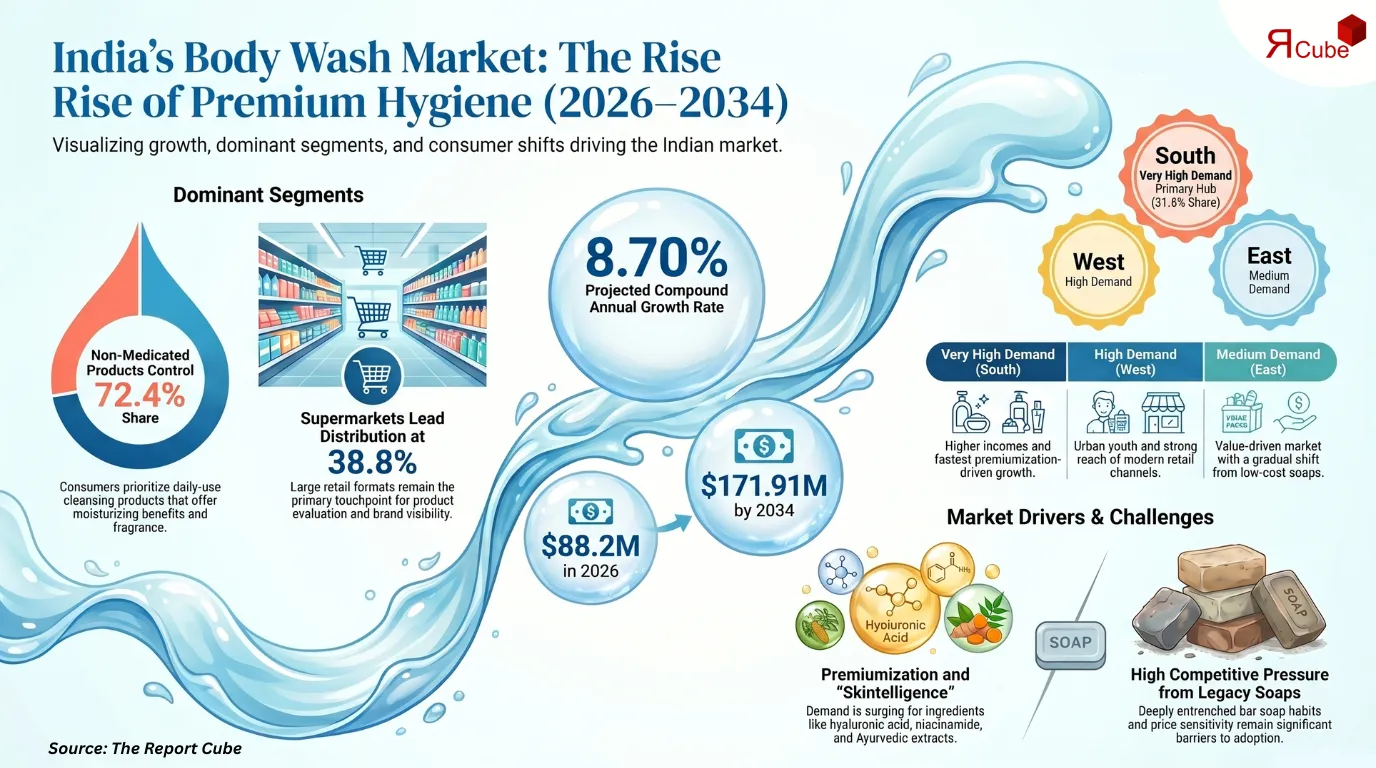 India Body Wash Market to Reach USD 171.91 Million by 2034, Growing at 8.7% CAGR